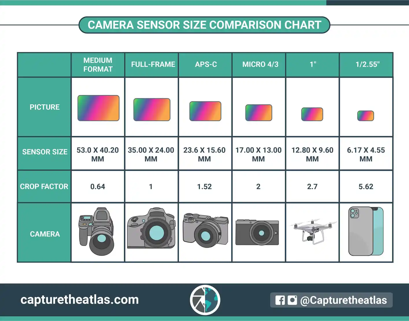 Digital-Camera-Sensor-Size-Comparison