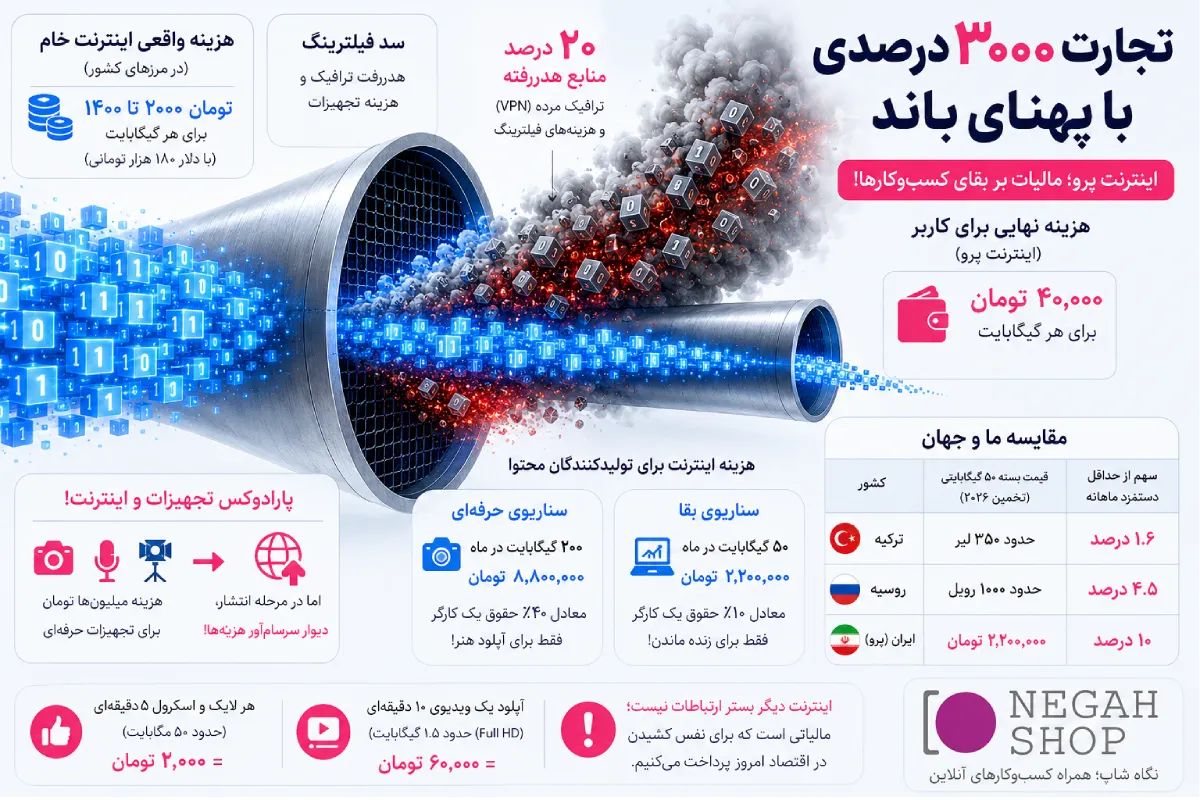 اینفوگرافیک مقایسه هزینه اینترنت پرو در ایران با ترکیه و روسیه و بررسی هدررفت منابع ناشی از فیلترینگ